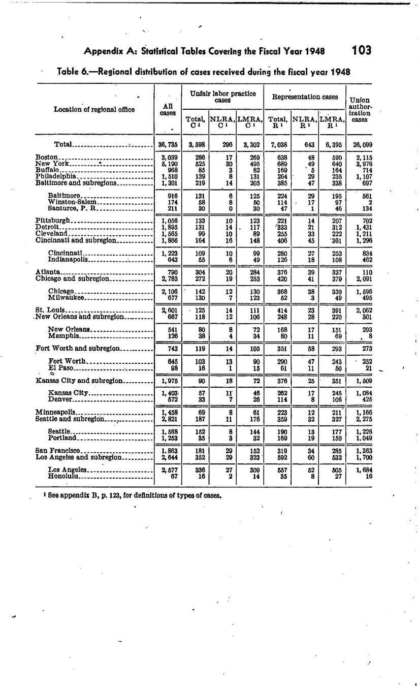 Source page 110 of NLRB FY1948 annual report