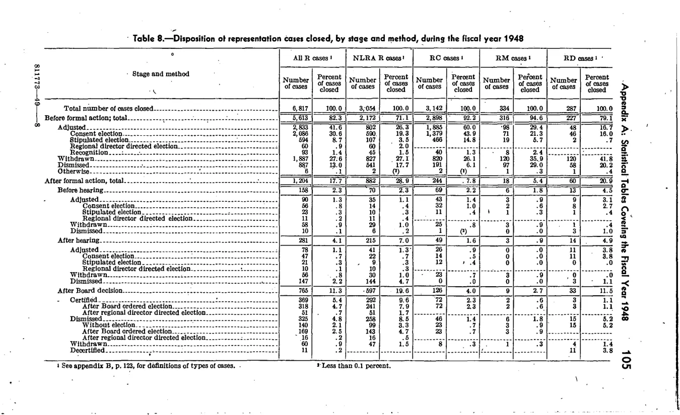 Source page 112 of NLRB FY1948 annual report