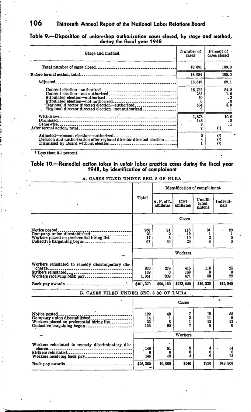 Source page 113 of NLRB FY1948 annual report