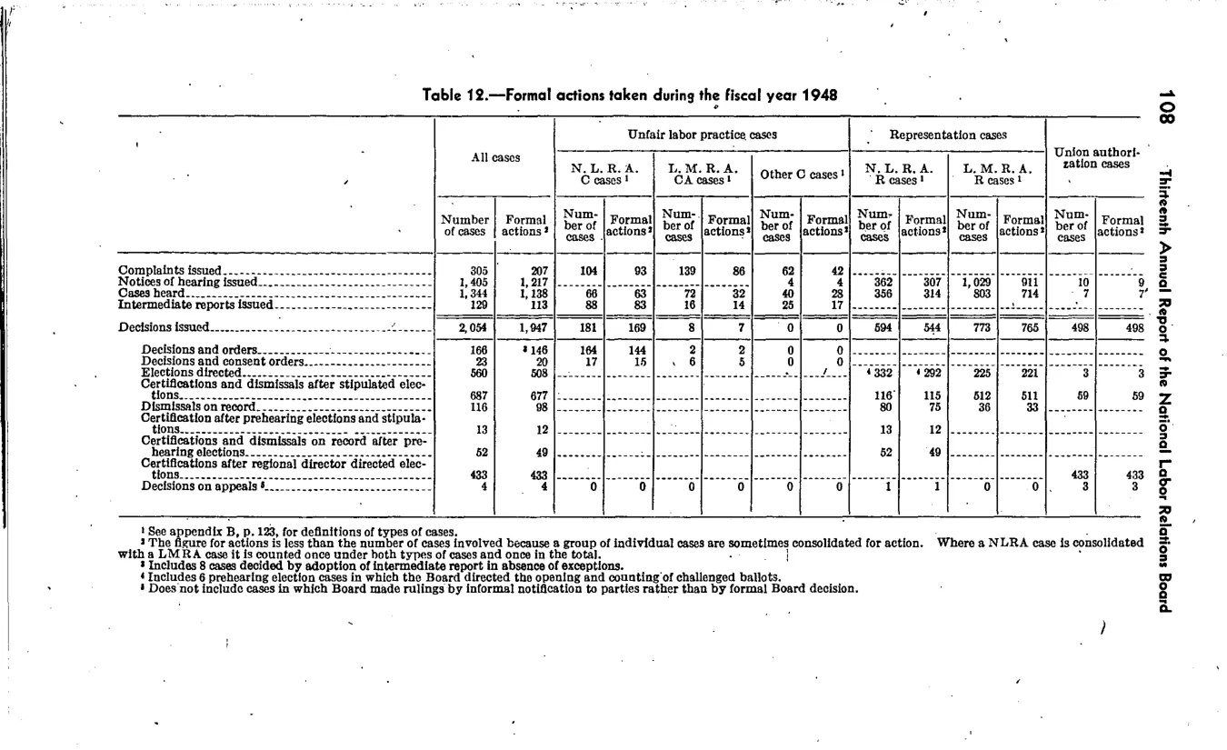 Source page 115 of NLRB FY1948 annual report