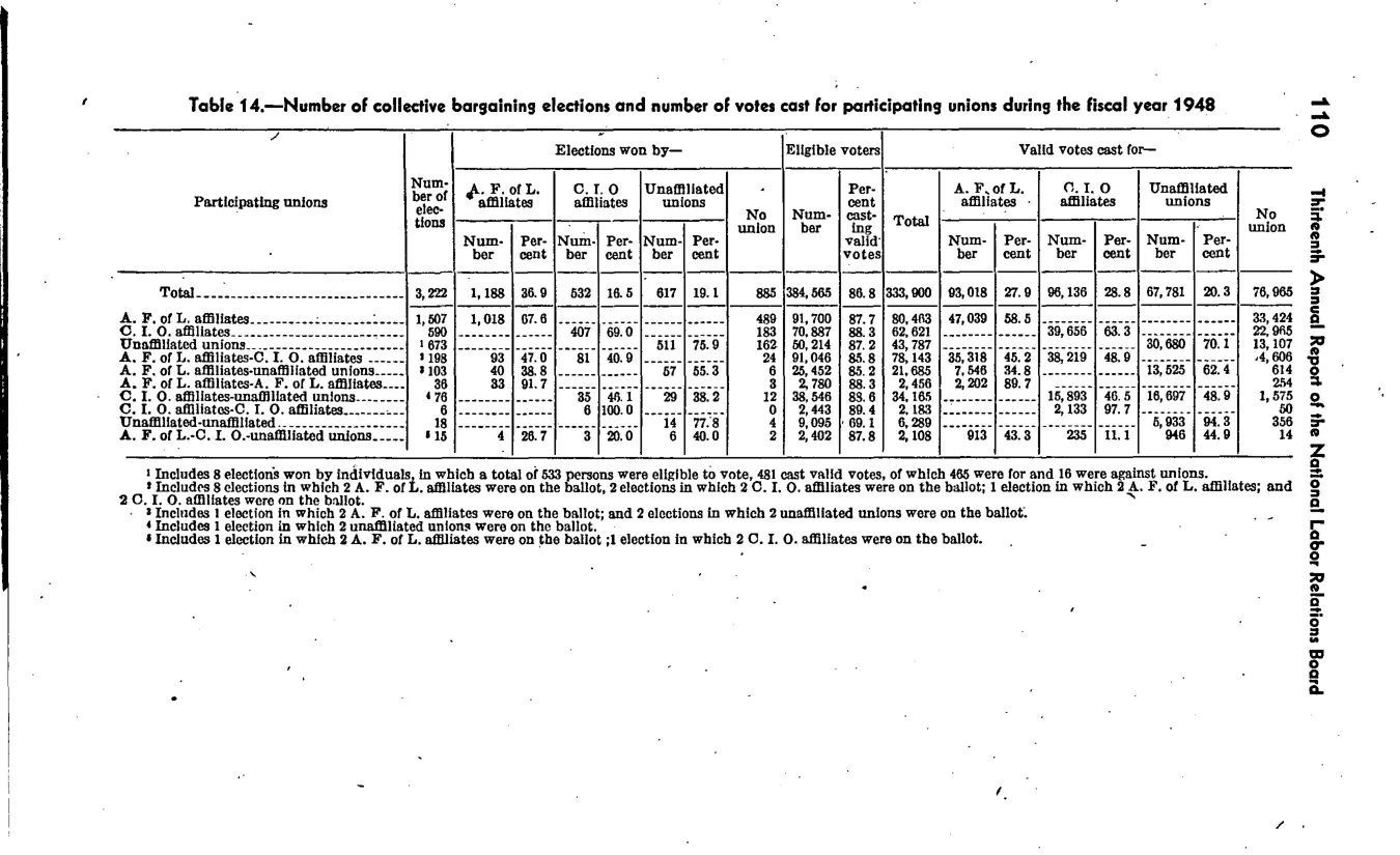 Source page 117 of NLRB FY1948 annual report