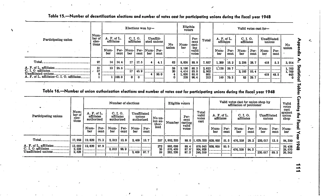 Source page 118 of NLRB FY1948 annual report