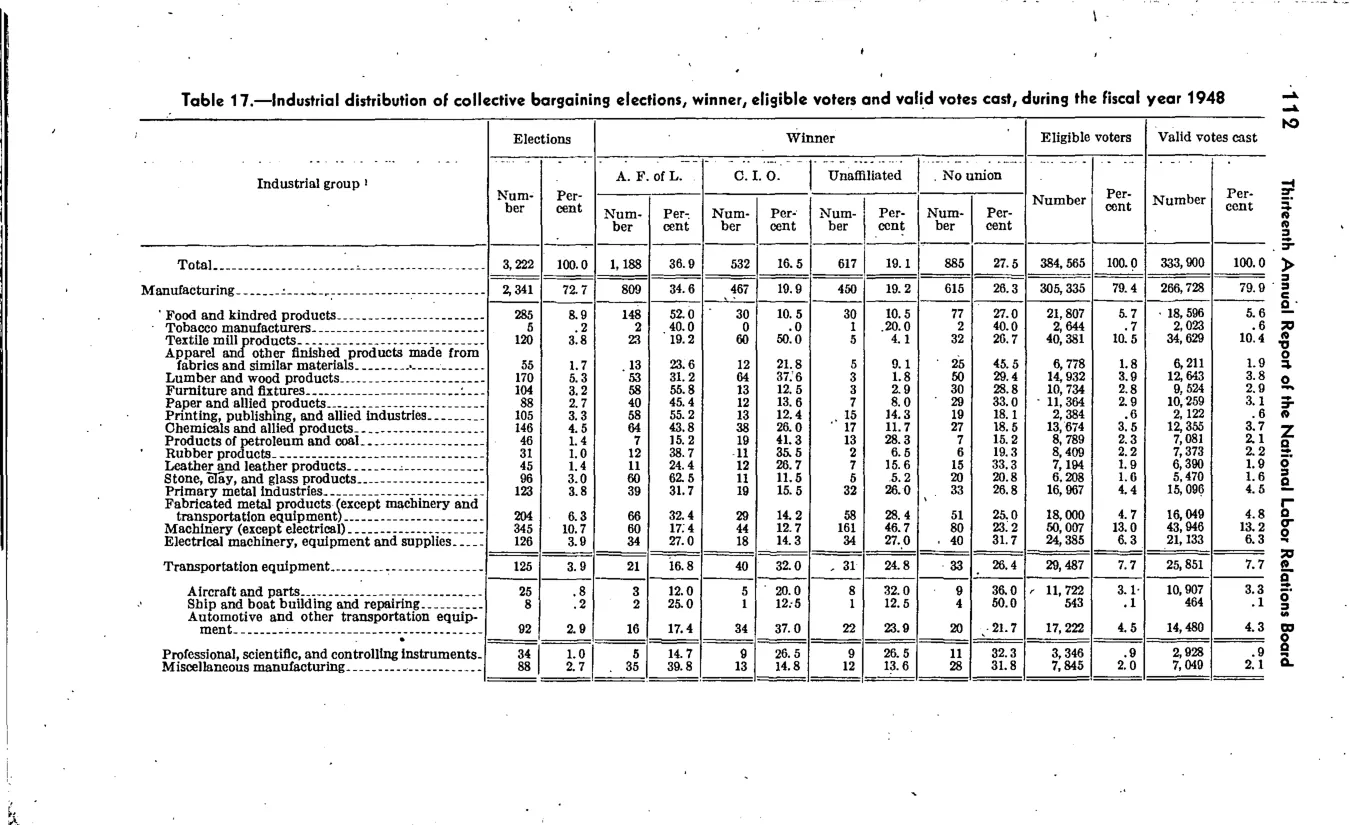 Source page 119 of NLRB FY1948 annual report
