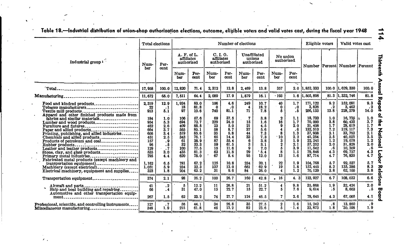 Source page 121 of NLRB FY1948 annual report