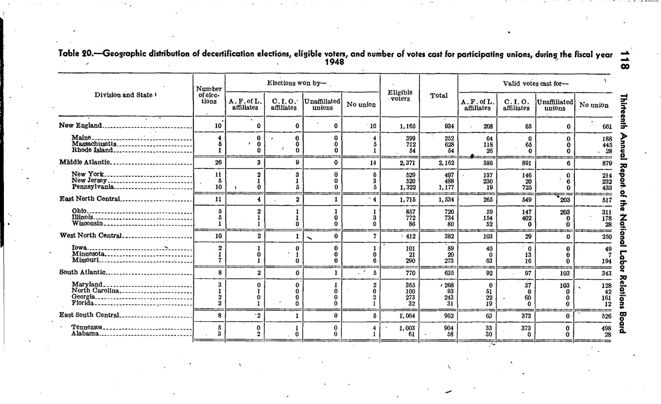 Source page 125 of NLRB FY1948 annual report