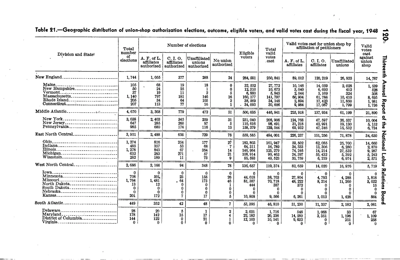 Source page 127 of NLRB FY1948 annual report
