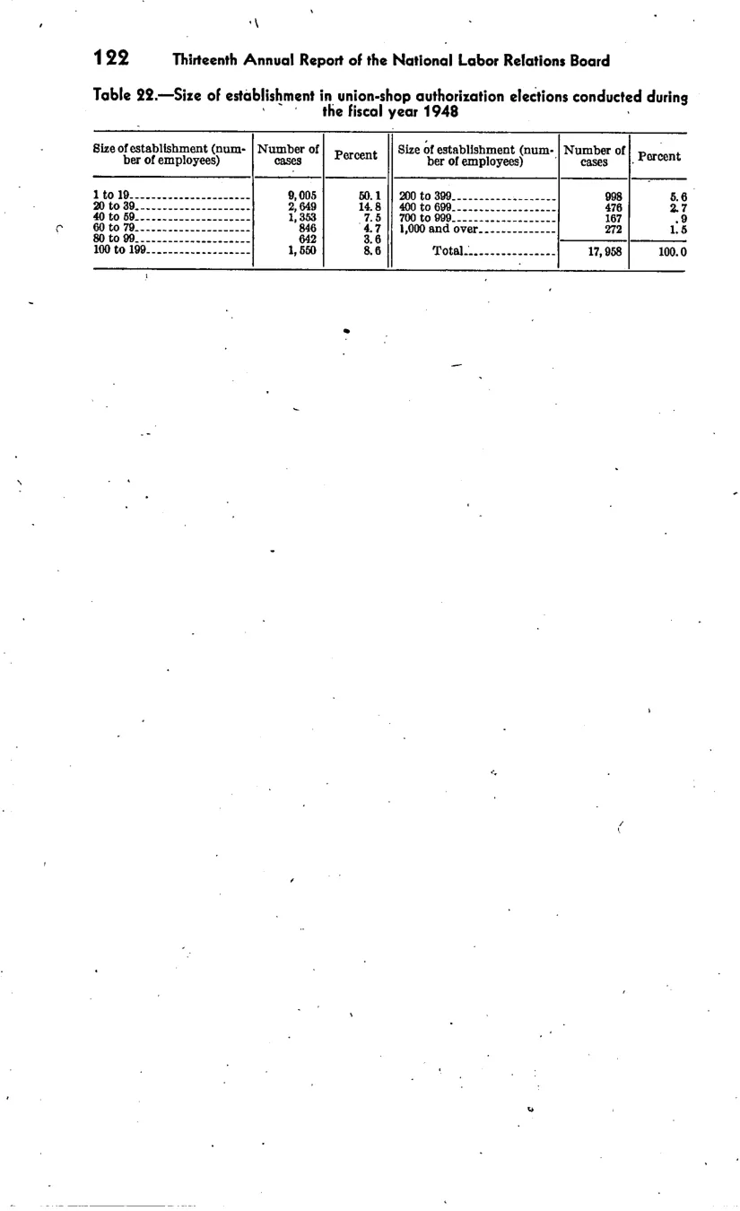 Source page 129 of NLRB FY1948 annual report