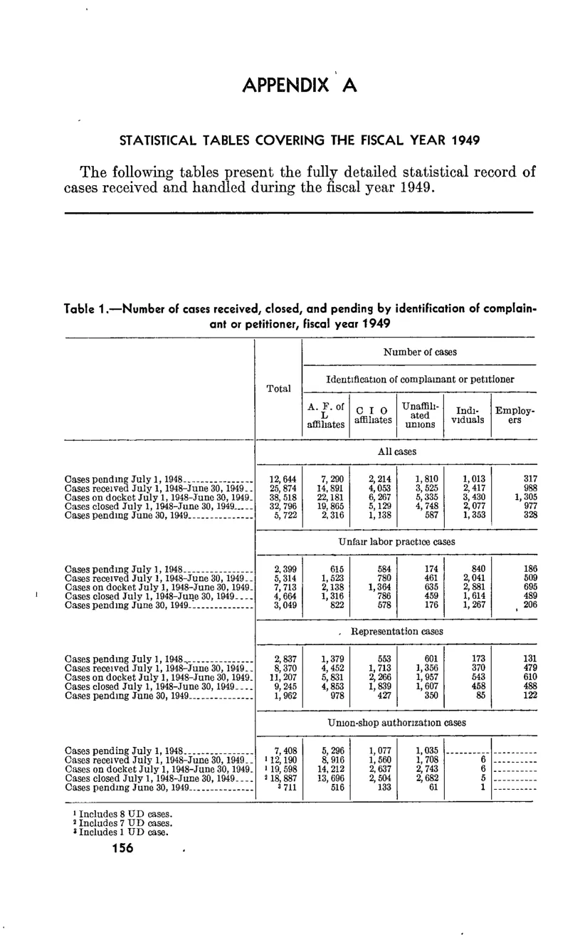 Source page 172 of NLRB FY1949 annual report