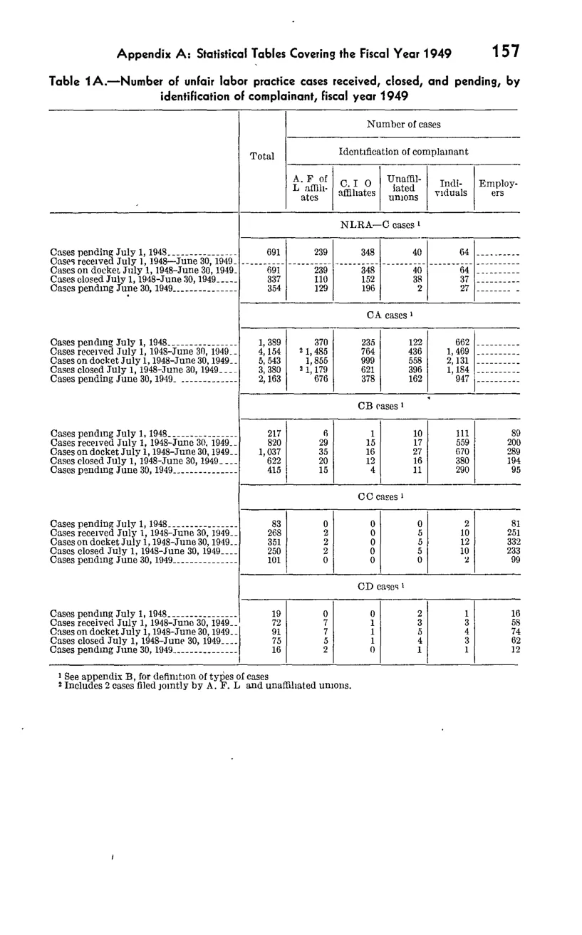 Source page 173 of NLRB FY1949 annual report