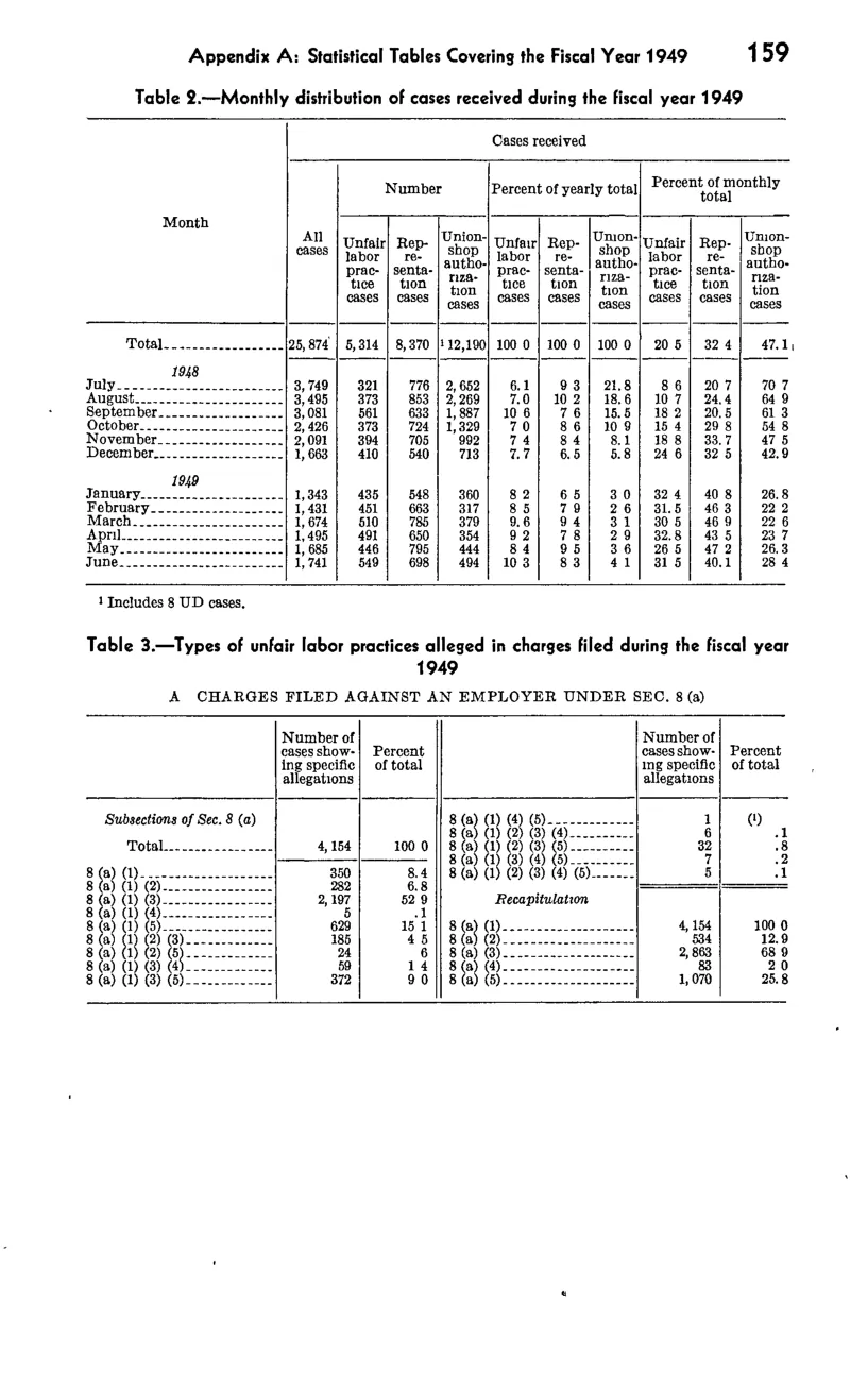 Source page 175 of NLRB FY1949 annual report