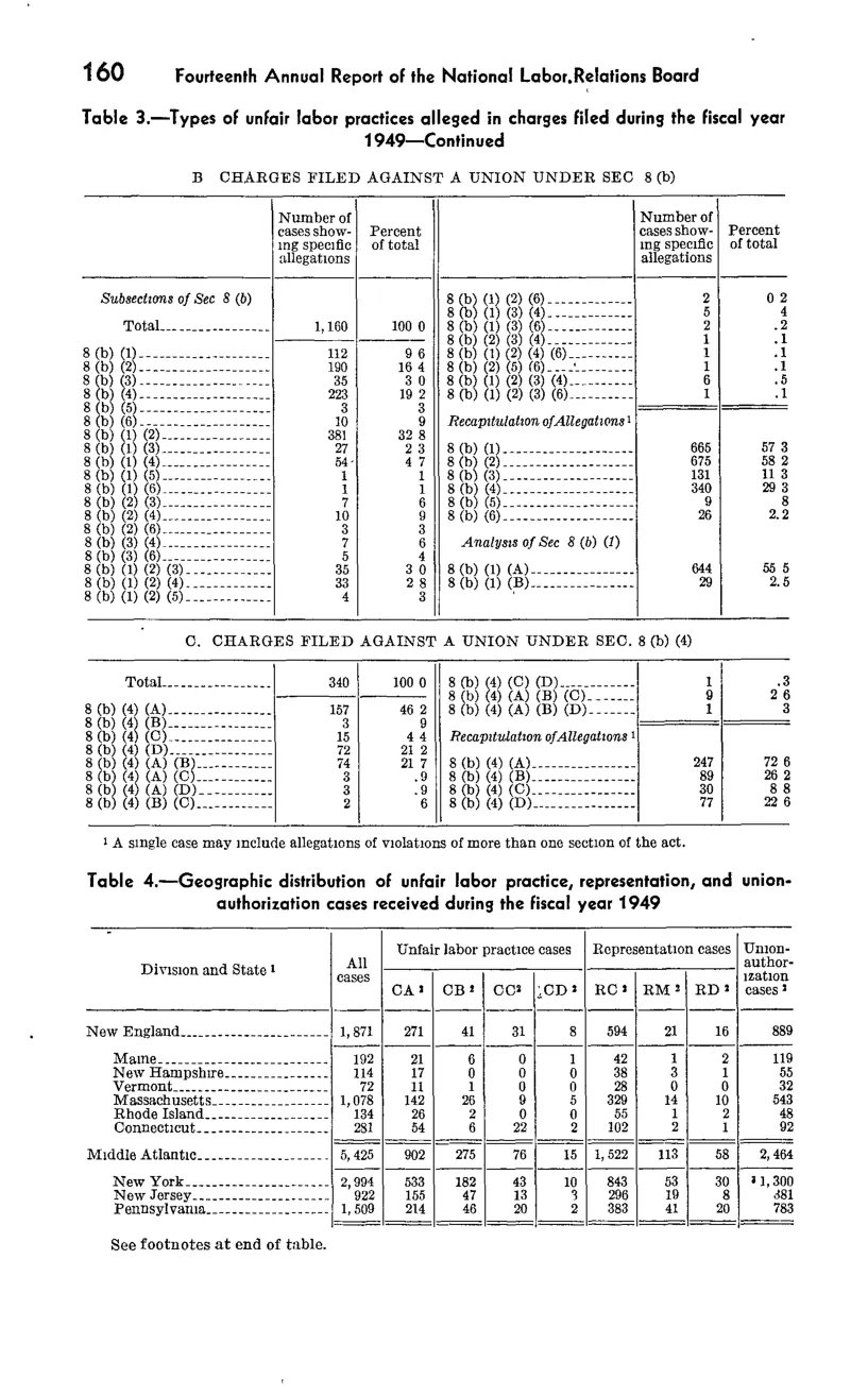 Source page 176 of NLRB FY1949 annual report