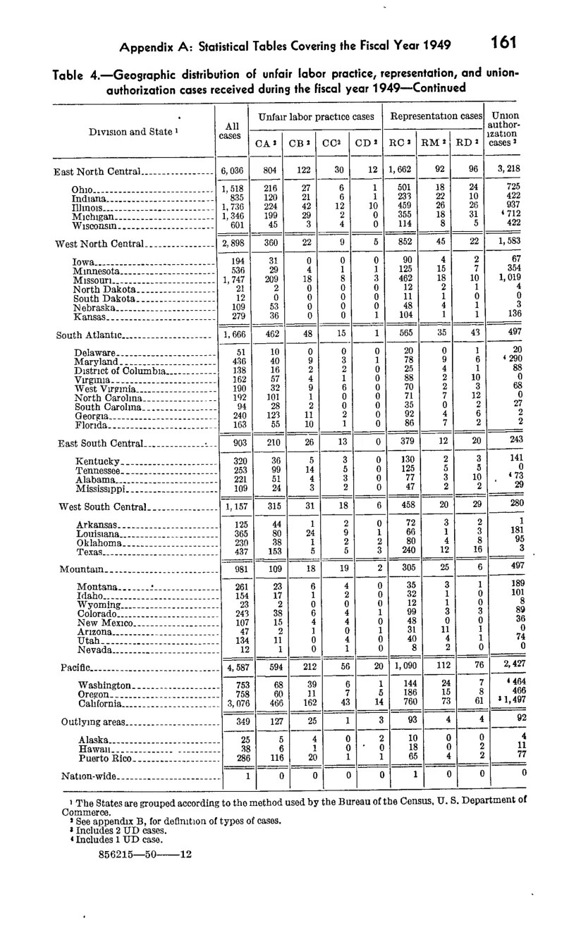 Source page 177 of NLRB FY1949 annual report
