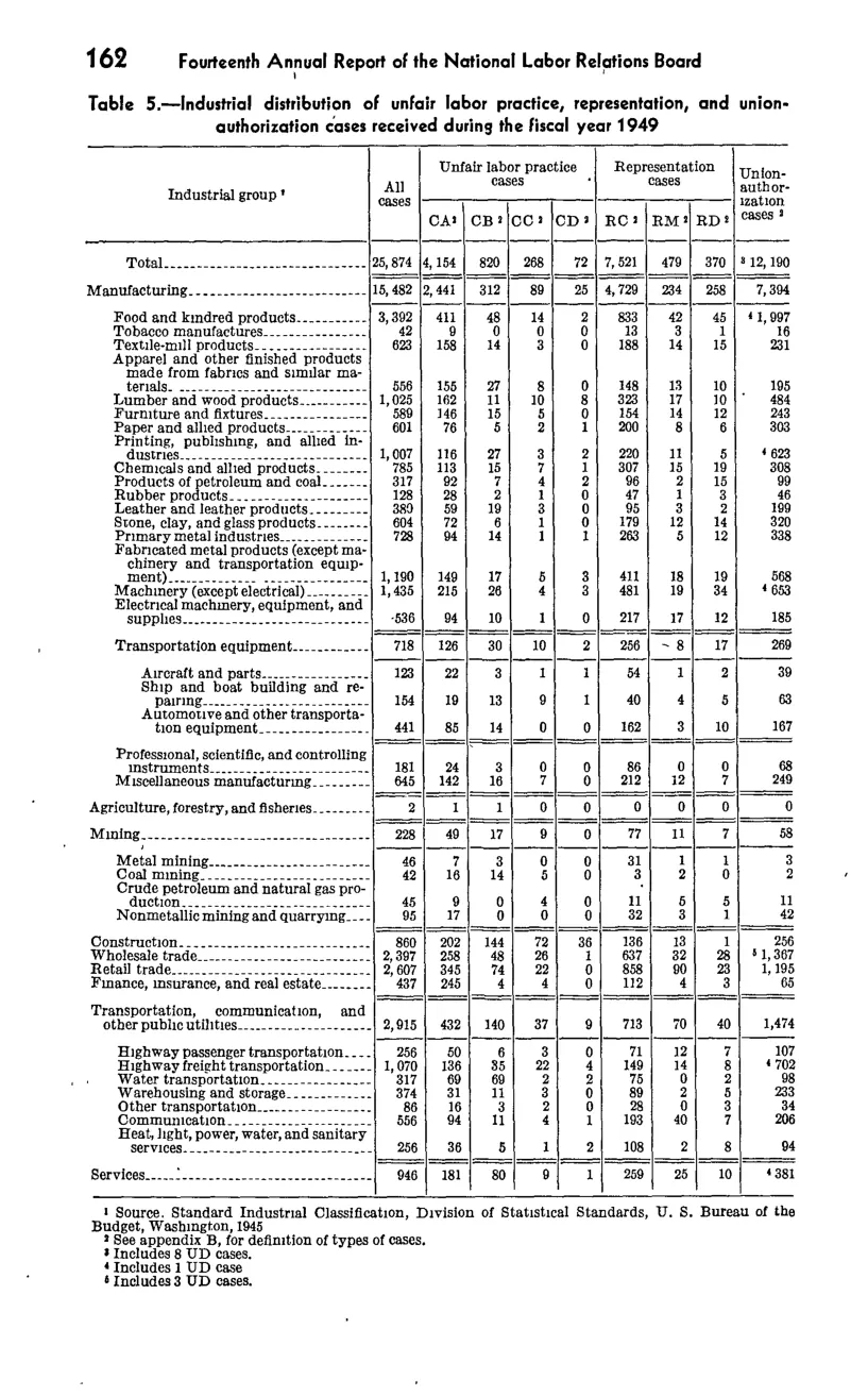 Source page 178 of NLRB FY1949 annual report