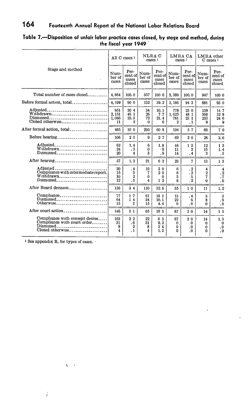 Source page 180 of NLRB FY1949 annual report