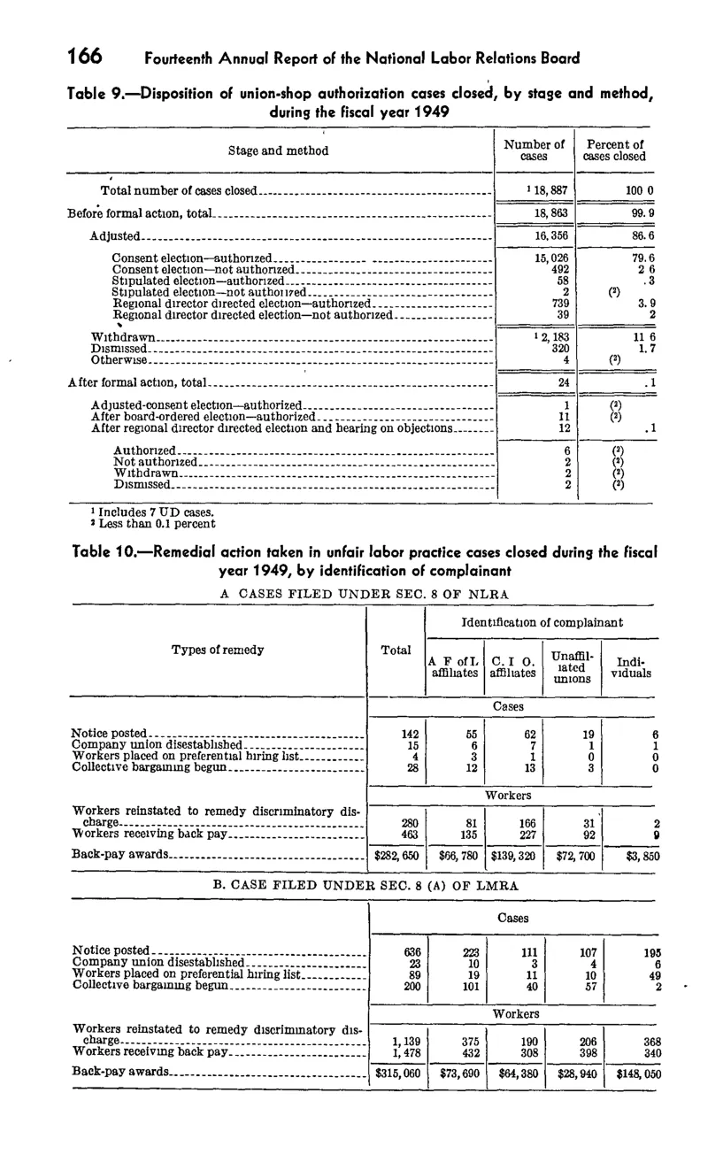 Source page 182 of NLRB FY1949 annual report