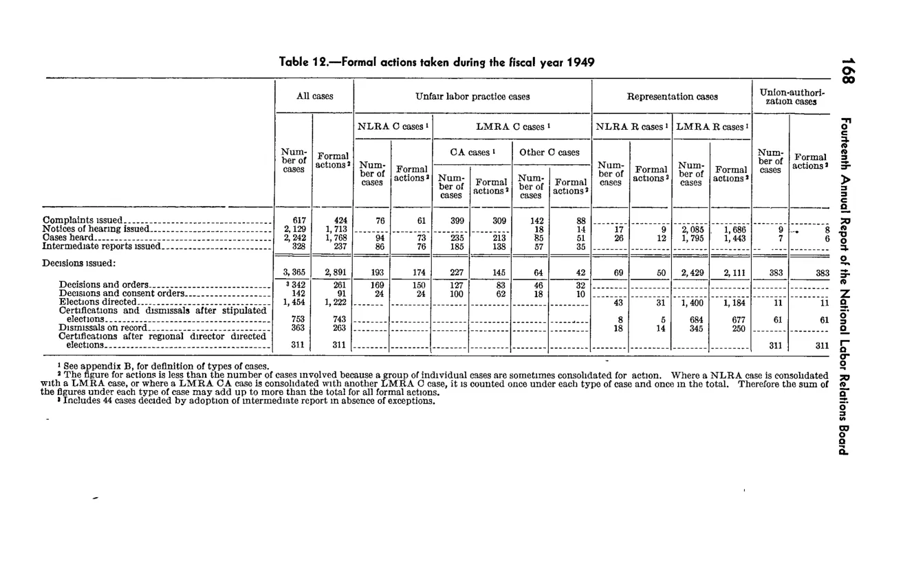 Source page 184 of NLRB FY1949 annual report