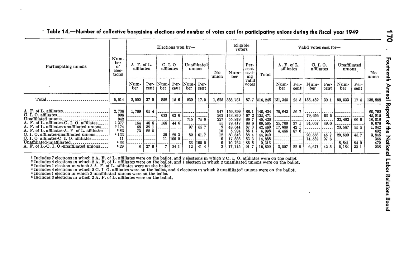 Source page 186 of NLRB FY1949 annual report