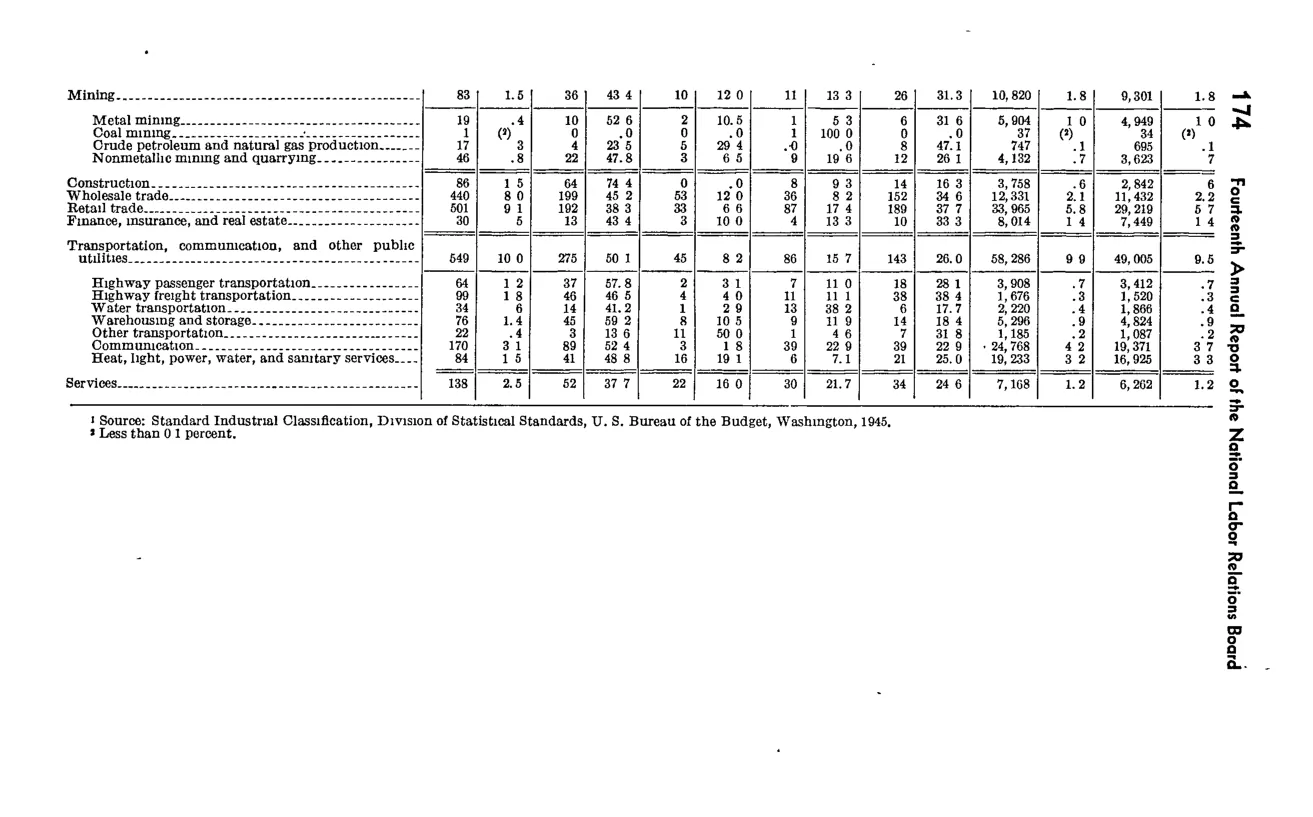 Source page 190 of NLRB FY1949 annual report