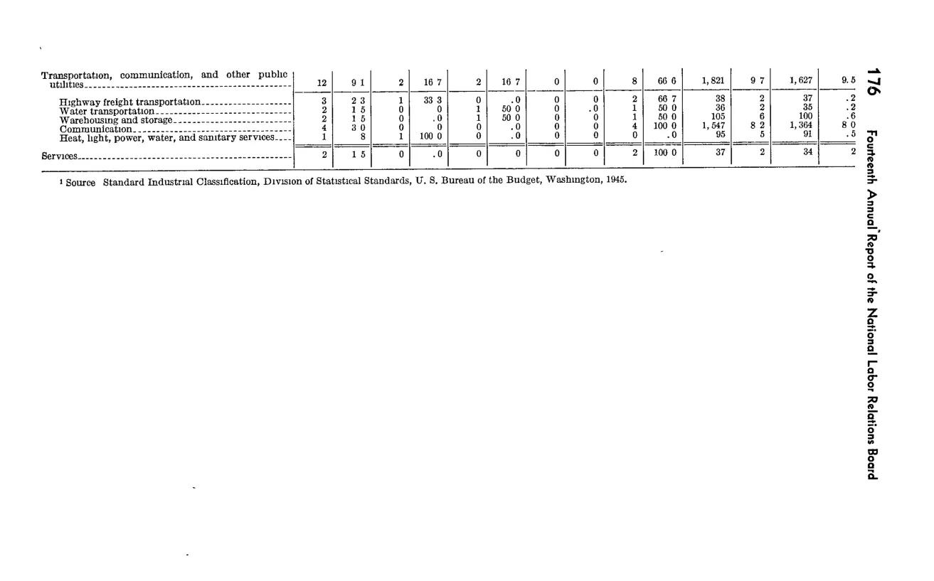 Source page 192 of NLRB FY1949 annual report