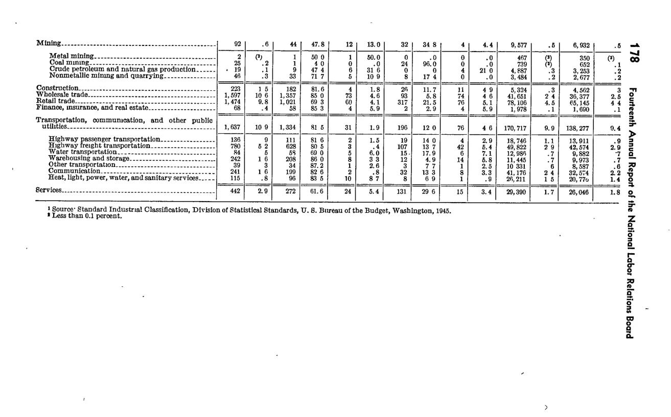 Source page 194 of NLRB FY1949 annual report