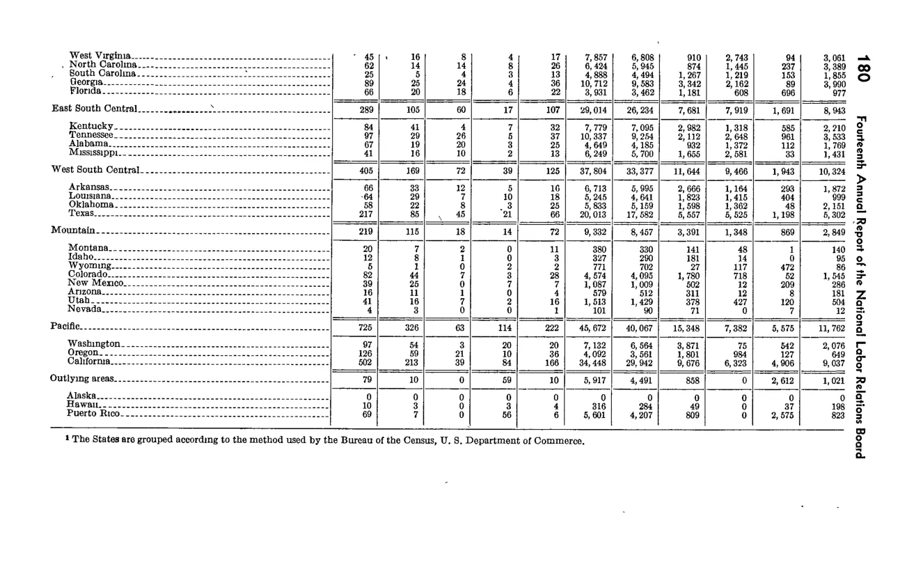 Source page 196 of NLRB FY1949 annual report
