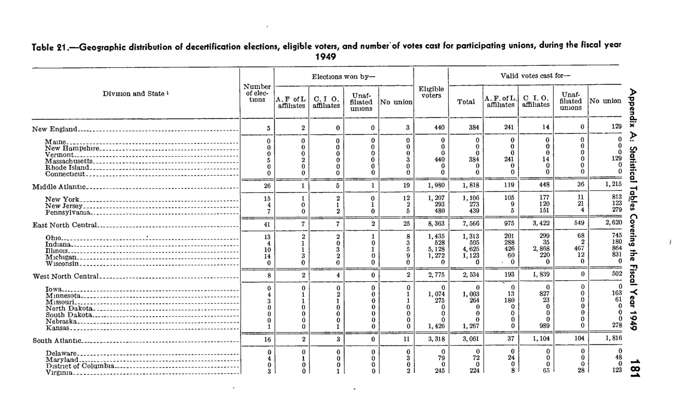 Source page 197 of NLRB FY1949 annual report