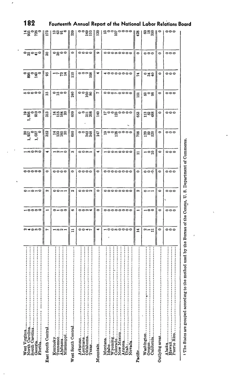 Source page 198 of NLRB FY1949 annual report