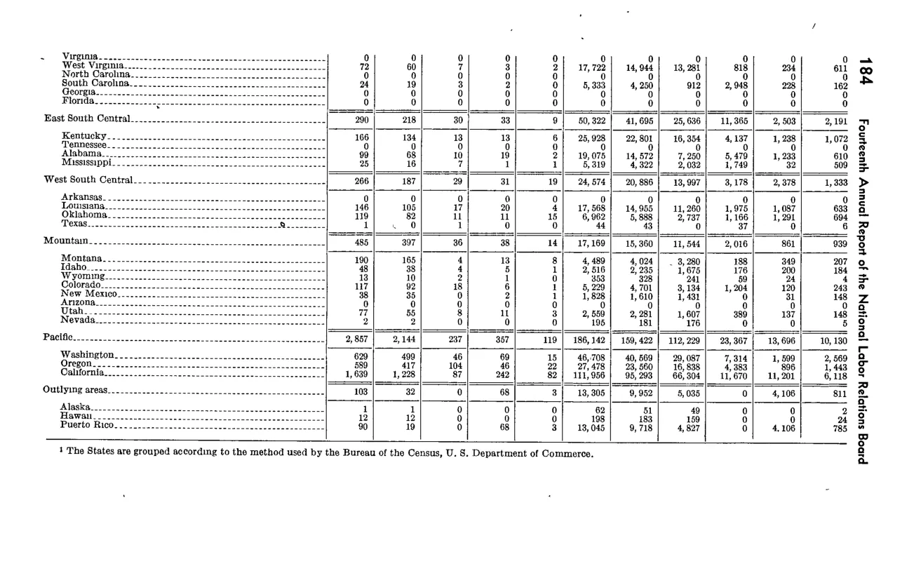 Source page 200 of NLRB FY1949 annual report