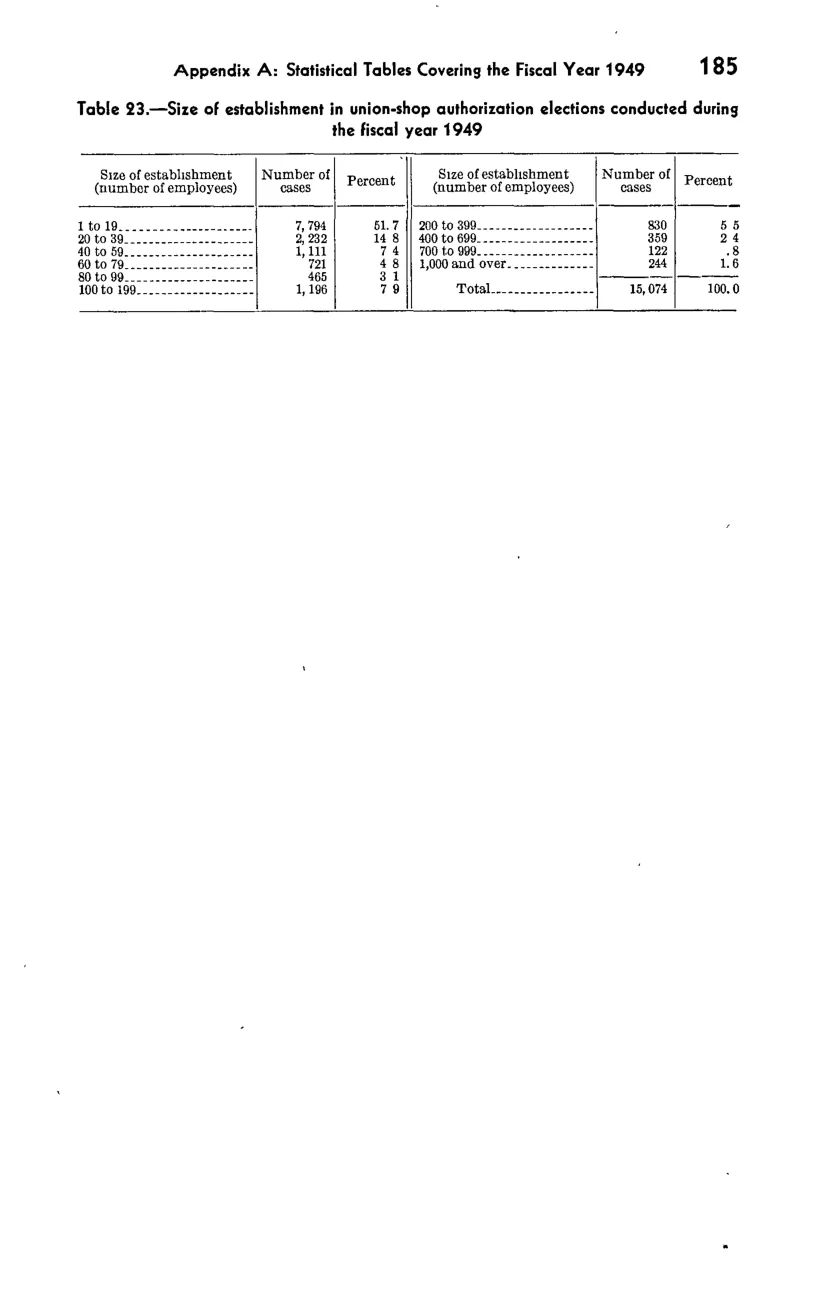 Source page 201 of NLRB FY1949 annual report