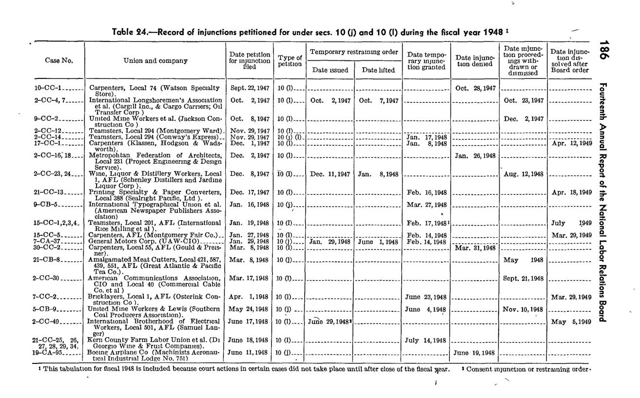 Source page 202 of NLRB FY1949 annual report