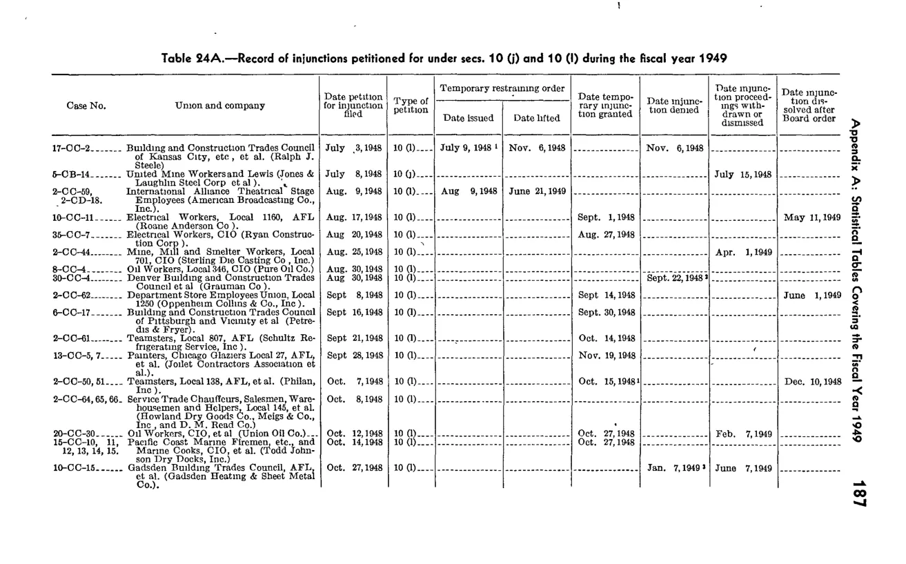 Source page 203 of NLRB FY1949 annual report