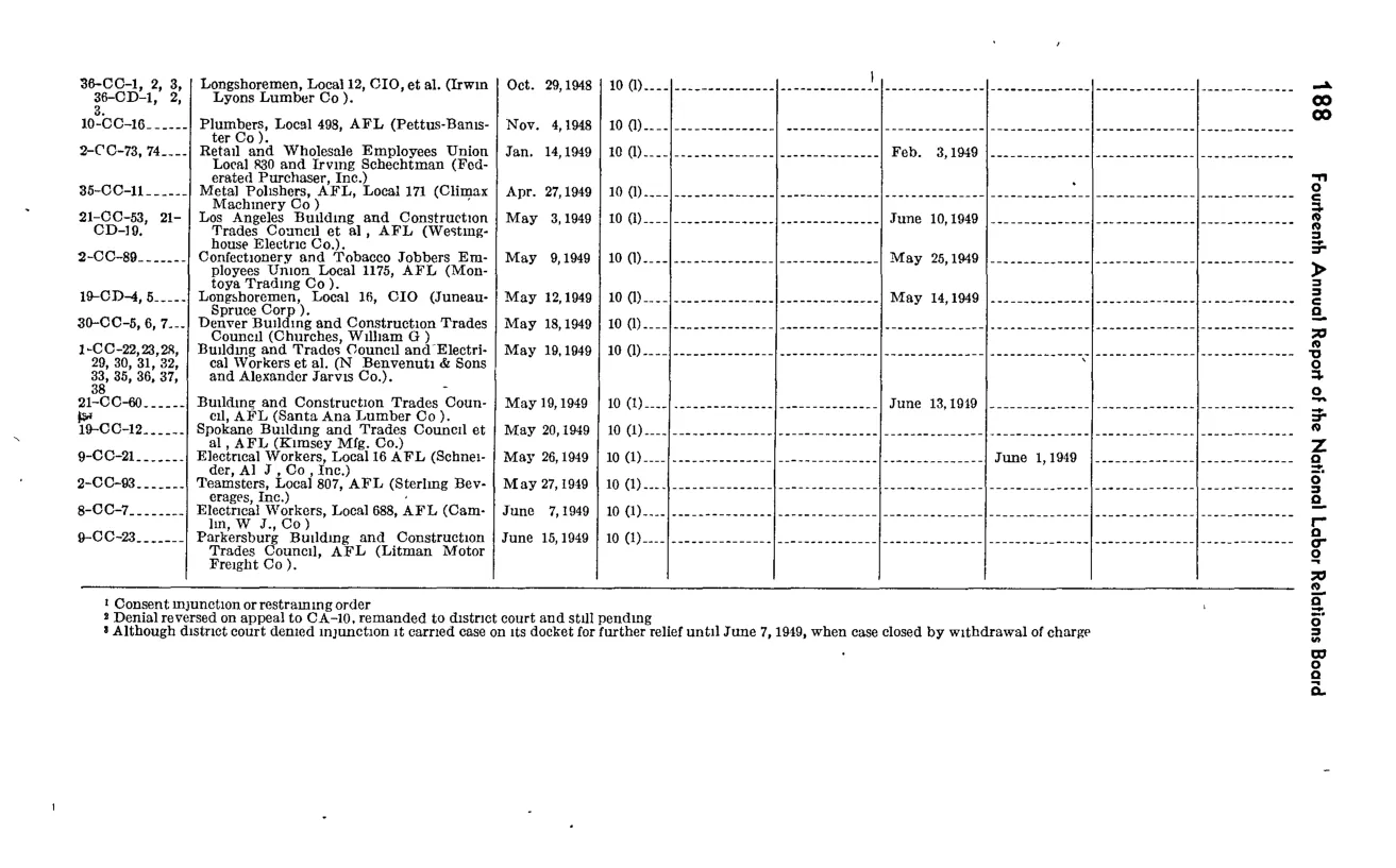 Source page 204 of NLRB FY1949 annual report