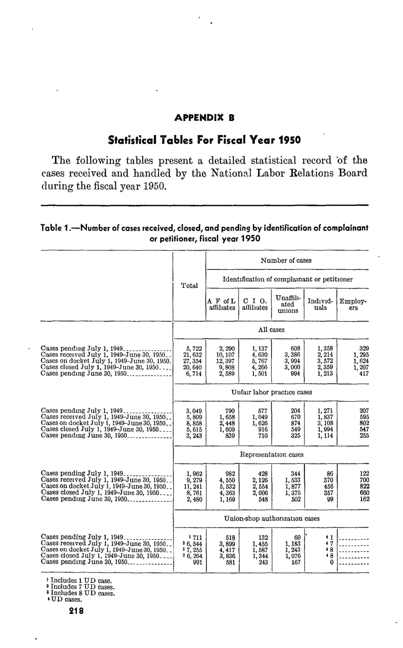 Source page 230 of NLRB FY1950 annual report