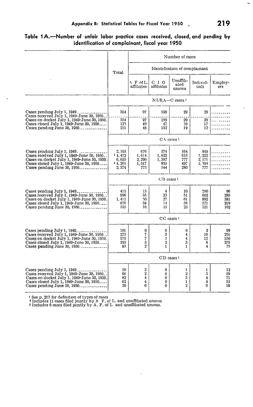Source page 231 of NLRB FY1950 annual report
