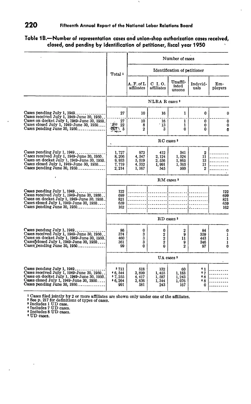 Source page 232 of NLRB FY1950 annual report