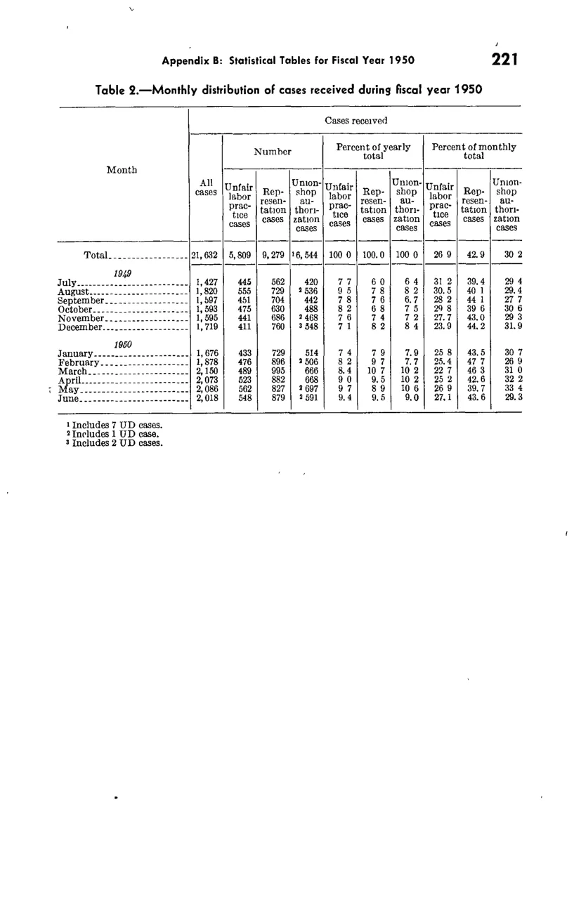 Source page 233 of NLRB FY1950 annual report