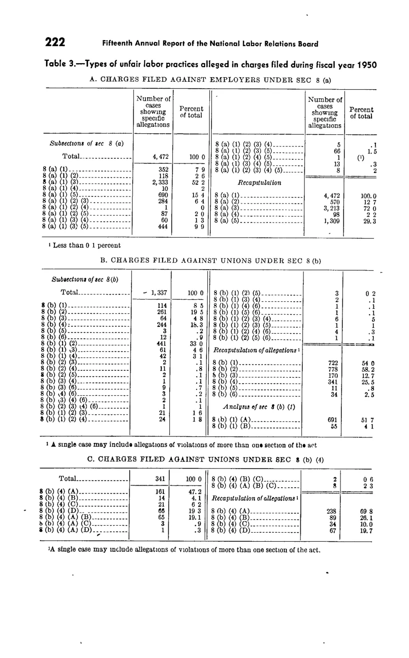 Source page 234 of NLRB FY1950 annual report
