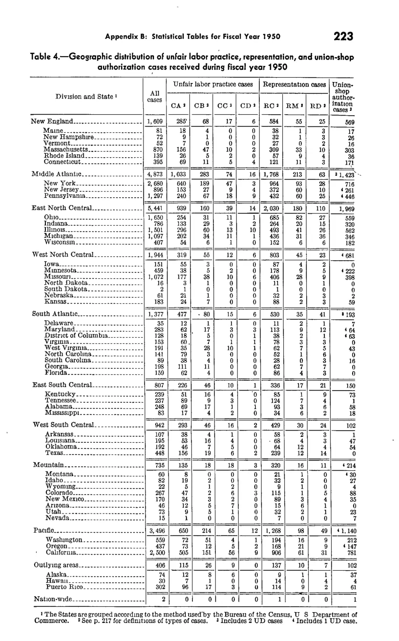 Source page 235 of NLRB FY1950 annual report