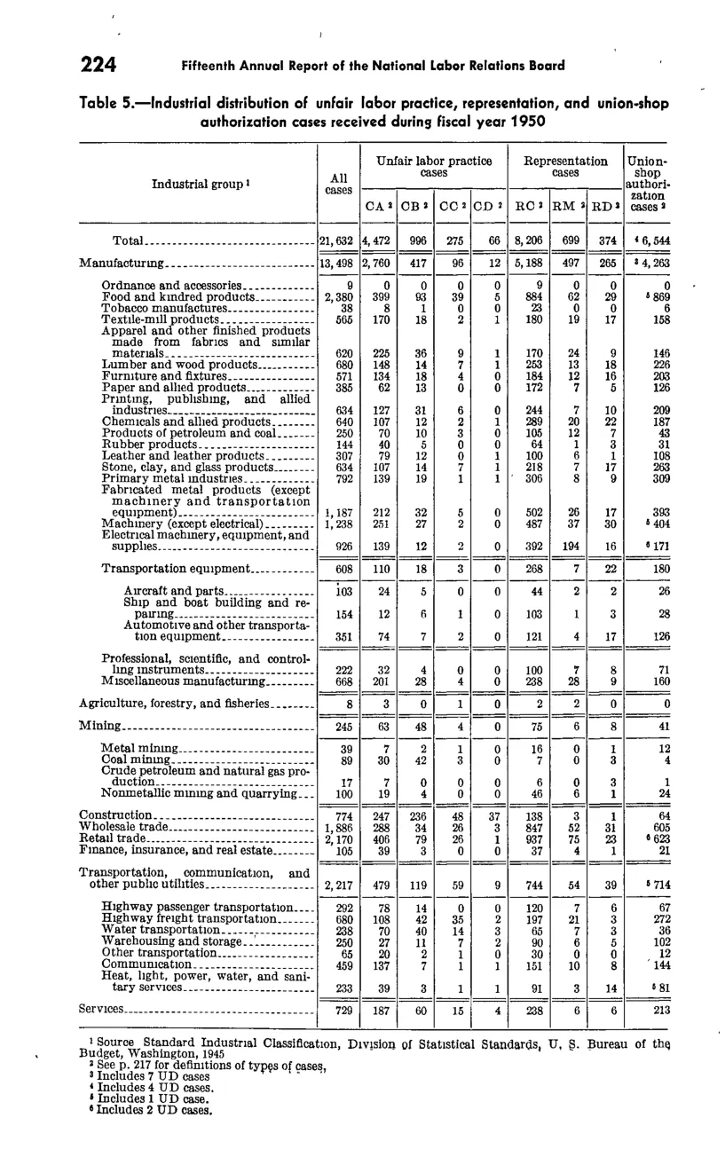 Source page 236 of NLRB FY1950 annual report