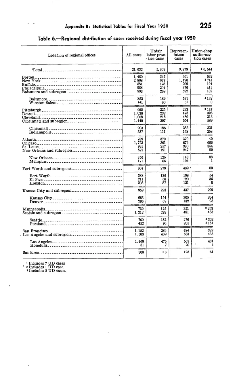Source page 237 of NLRB FY1950 annual report