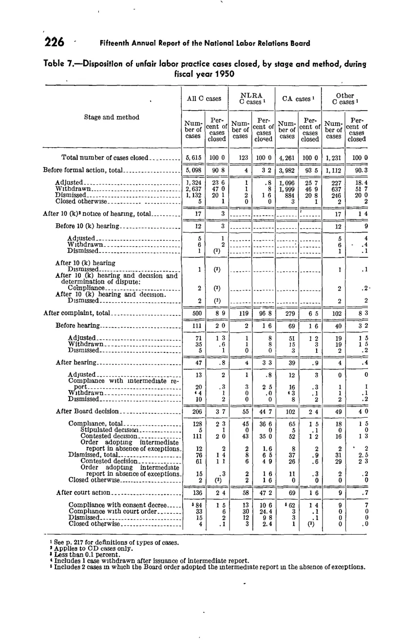 Source page 238 of NLRB FY1950 annual report