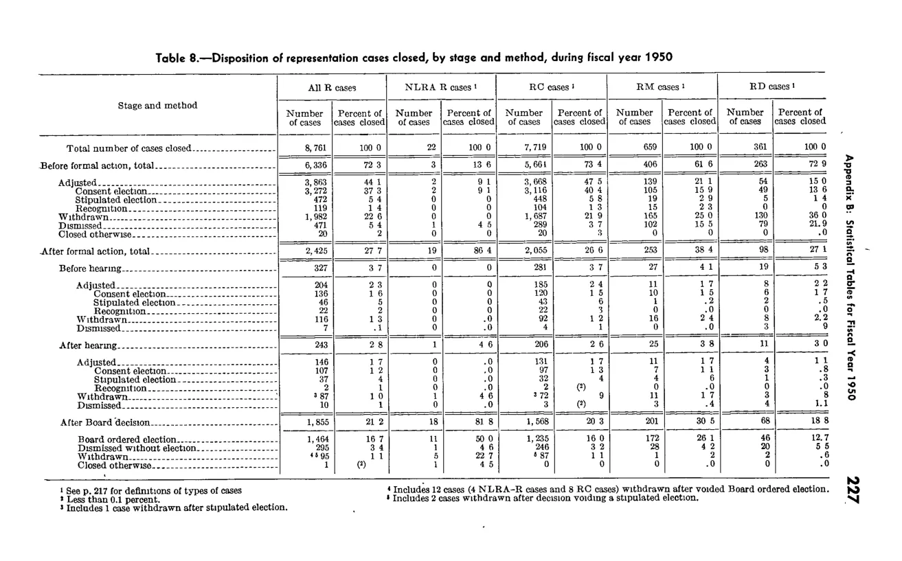 Source page 239 of NLRB FY1950 annual report