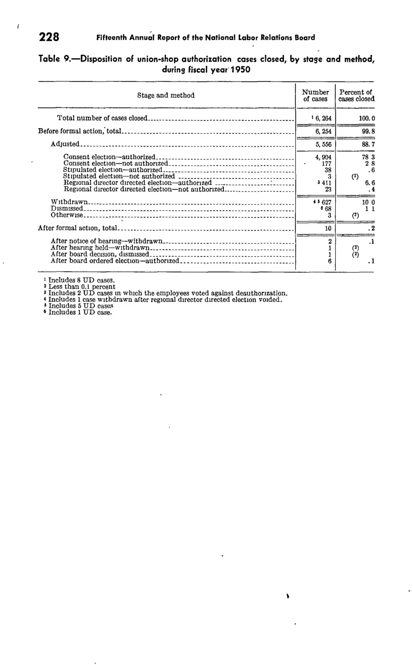 Source page 240 of NLRB FY1950 annual report