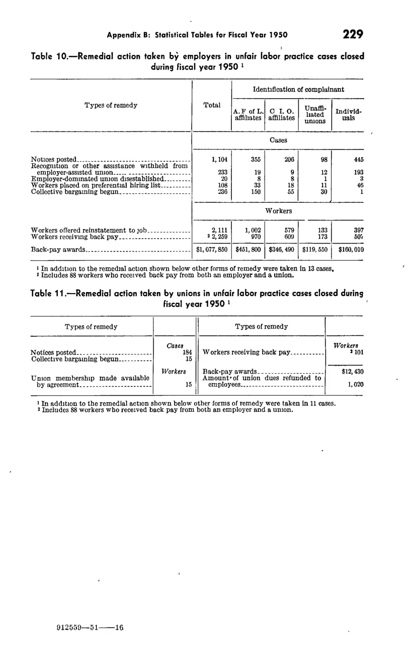 Source page 241 of NLRB FY1950 annual report