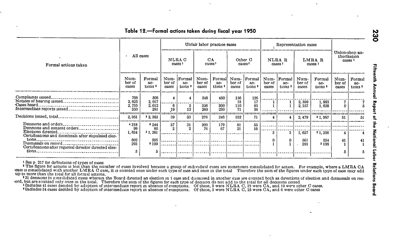Source page 242 of NLRB FY1950 annual report