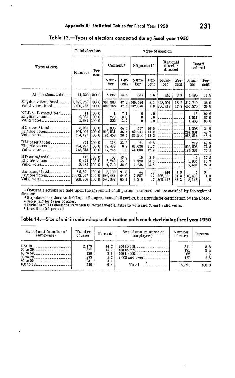 Source page 243 of NLRB FY1950 annual report