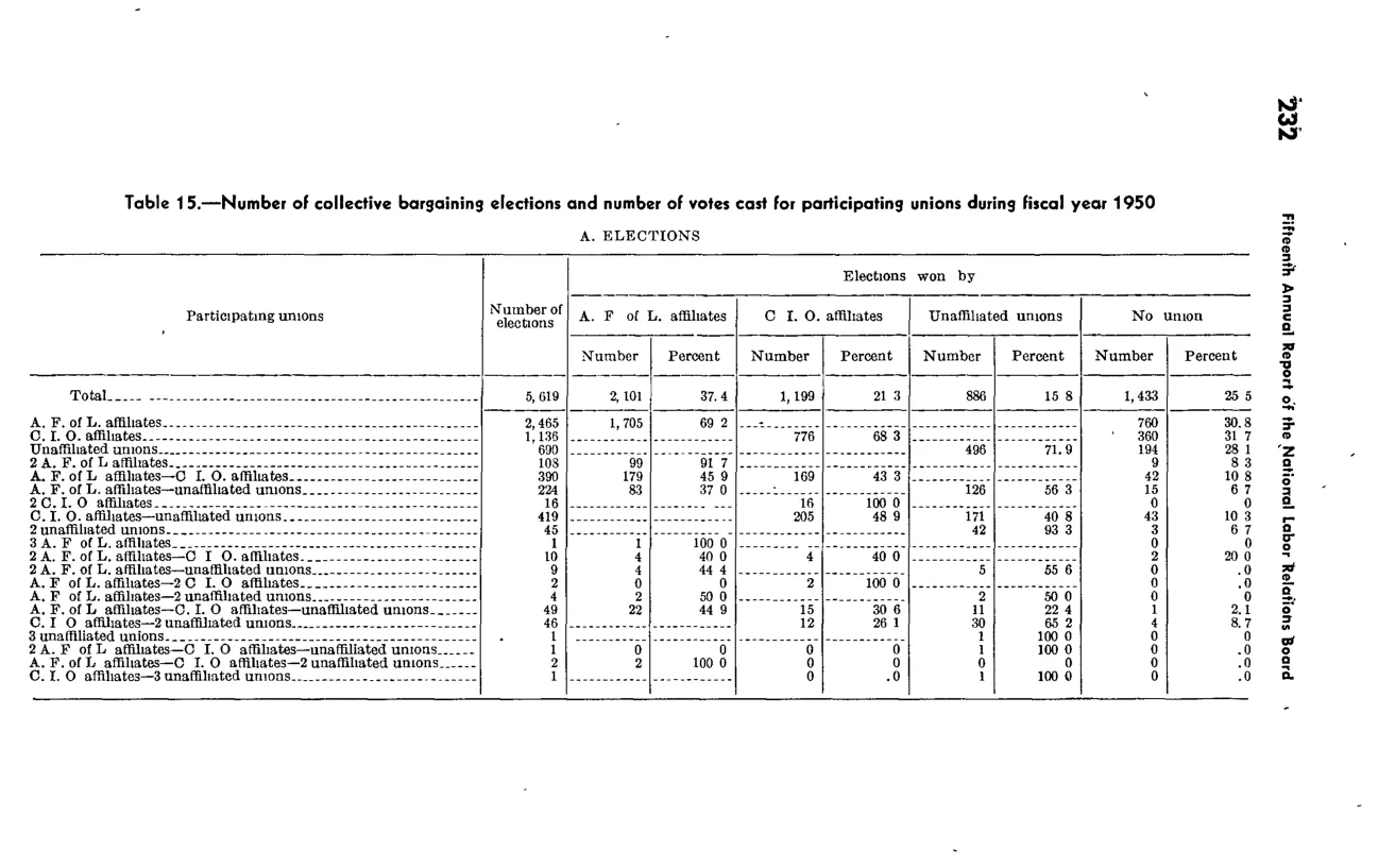 Source page 244 of NLRB FY1950 annual report