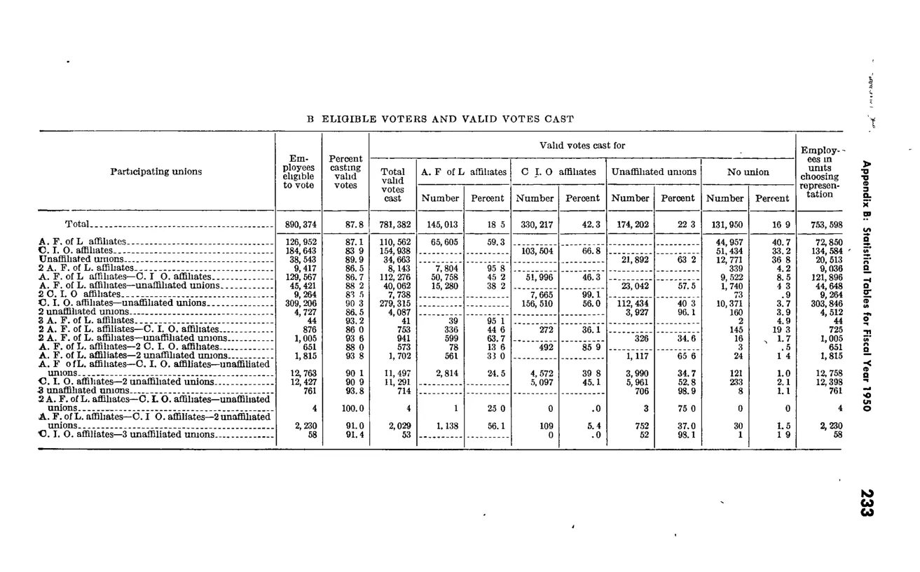 Source page 245 of NLRB FY1950 annual report