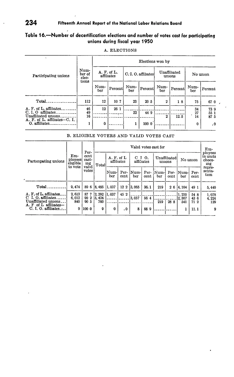 Source page 246 of NLRB FY1950 annual report