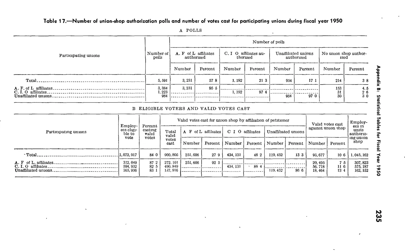 Source page 247 of NLRB FY1950 annual report